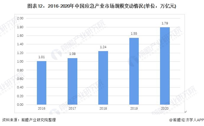 2021年中国应急产业发展现状、市场规模及发展前景分析 灾难经济损失带动市场需求